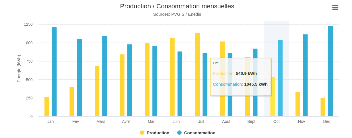 À Créon, l’autoconsommation solaire, c’est d’abord moins de kWh achetés au réseau