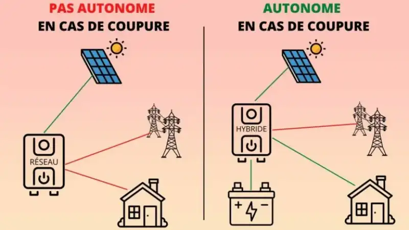 Panneaux Solaires et Coupure de Courant : Avoir des Panneaux Photovoltaïques chez Soi Permet-il d'Éviter les Coupures d'Électricité ?