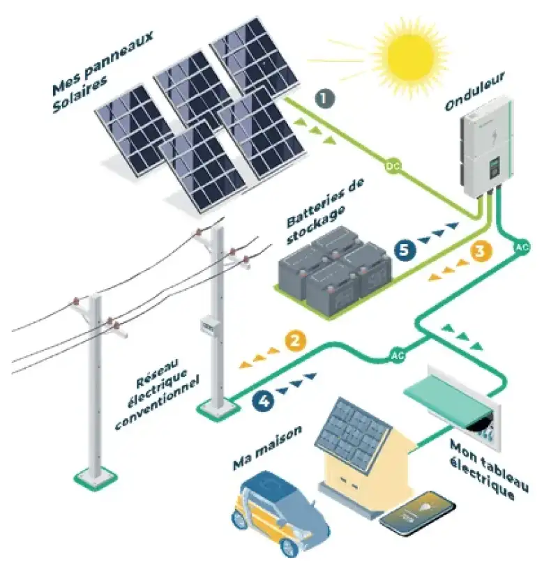 L'autoconsommation photovoltaïque, une révolution énergétique à portée de toit