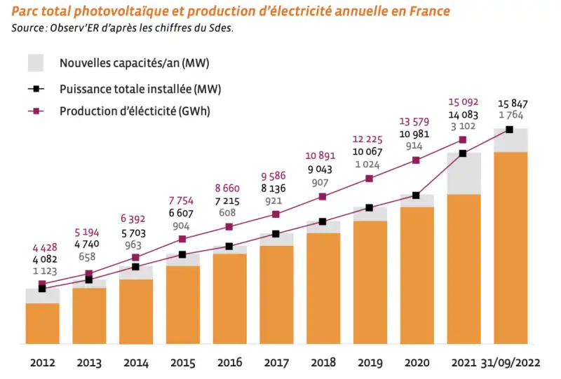 Filière Photovoltaïque : Chiffres Clés en France et Focus sur la Nouvelle-Aquitaine